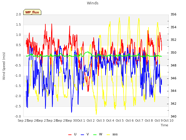 plot of Winds