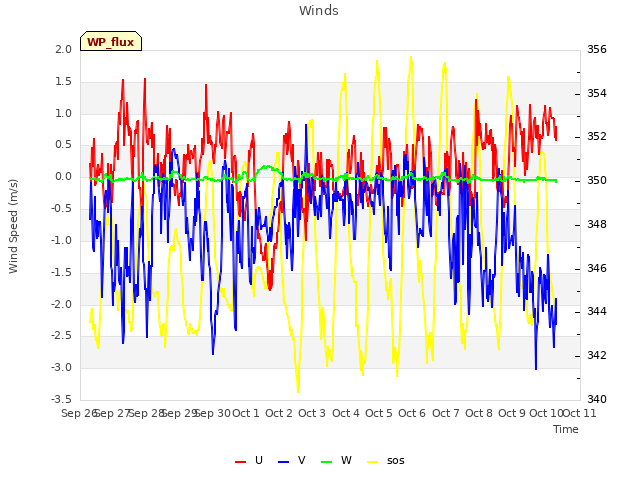 plot of Winds