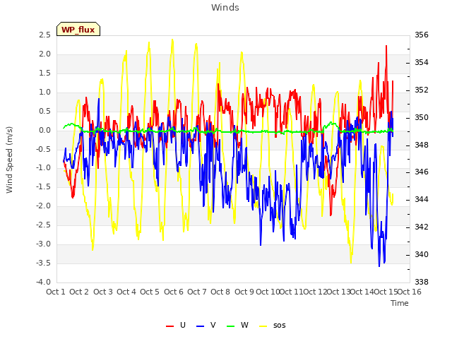 plot of Winds