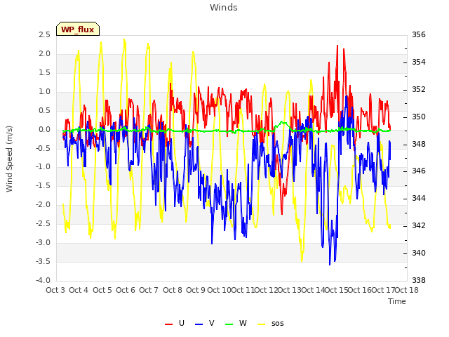 plot of Winds