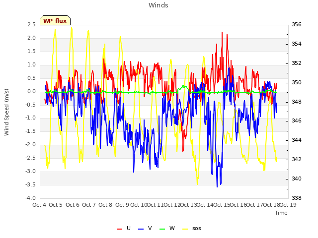 plot of Winds