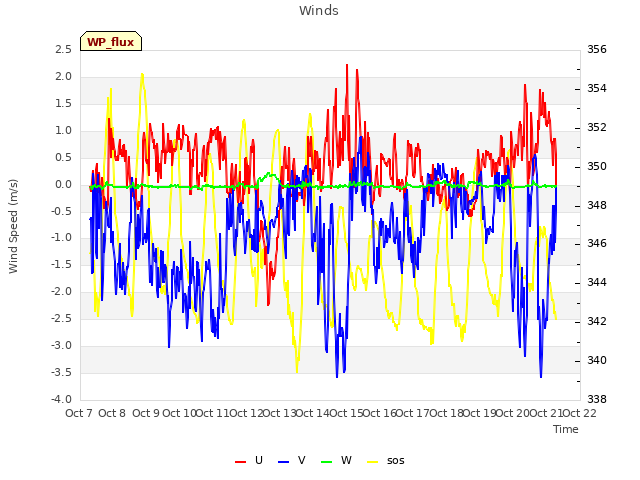 plot of Winds