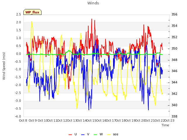 plot of Winds