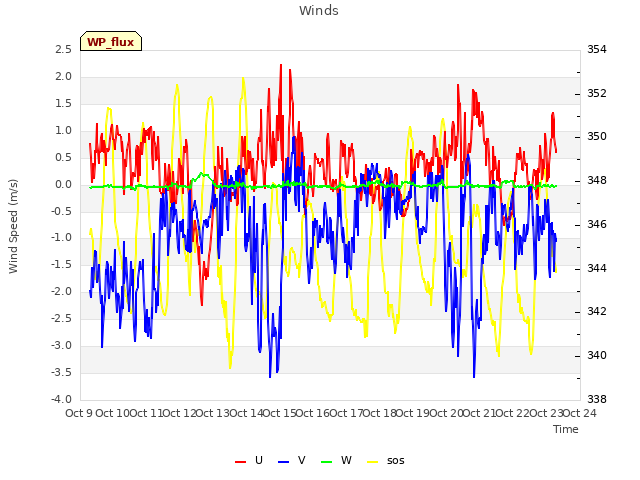 plot of Winds