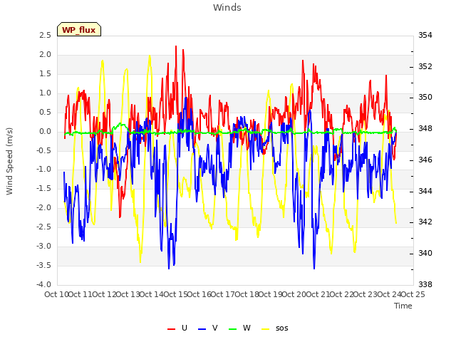 plot of Winds