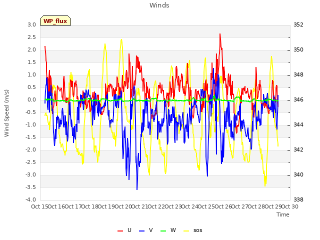 plot of Winds