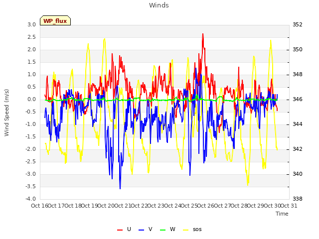 plot of Winds