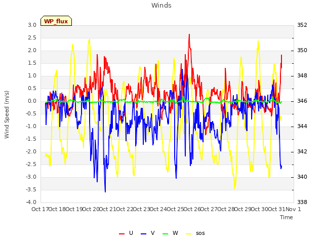 plot of Winds