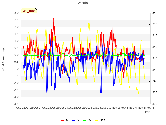 plot of Winds