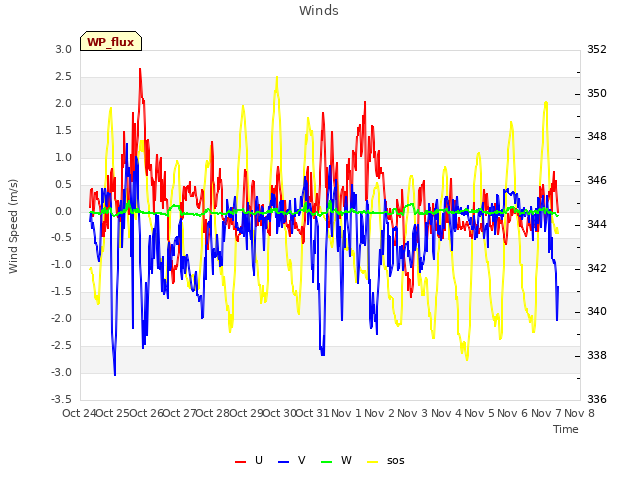 plot of Winds