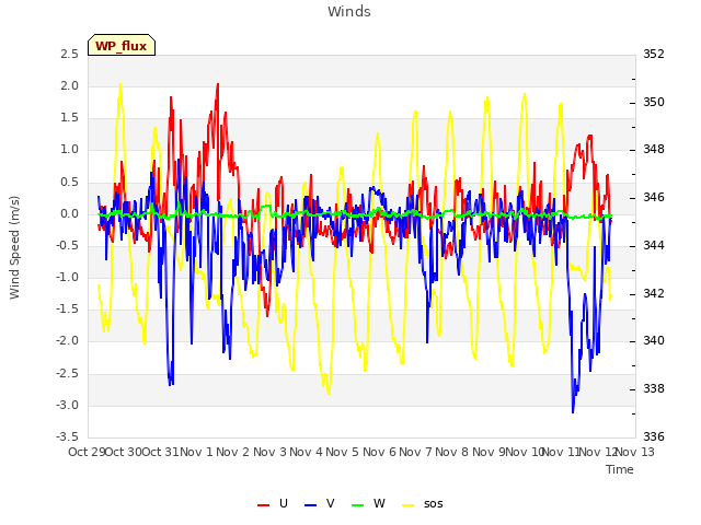 plot of Winds