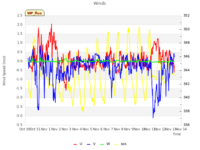 plot of Winds