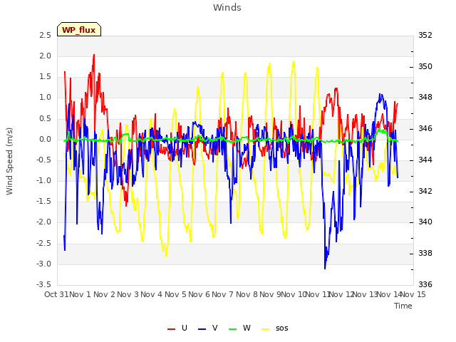 plot of Winds