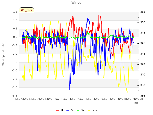 plot of Winds