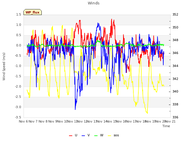 plot of Winds