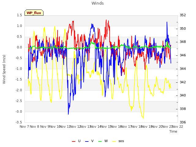 plot of Winds