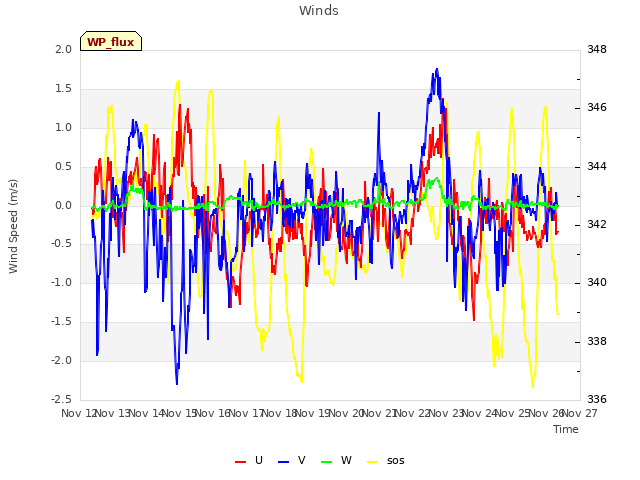 plot of Winds