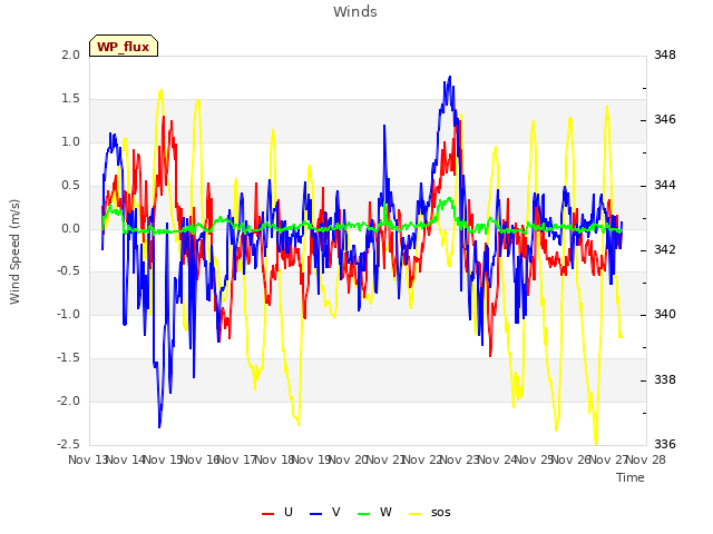 plot of Winds