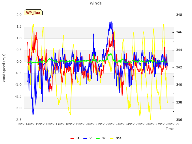 plot of Winds