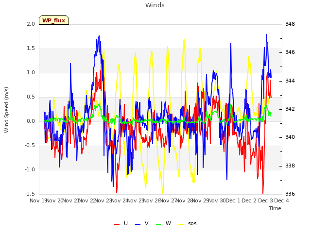 plot of Winds