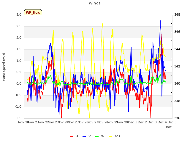 plot of Winds