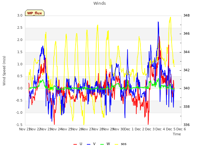 plot of Winds