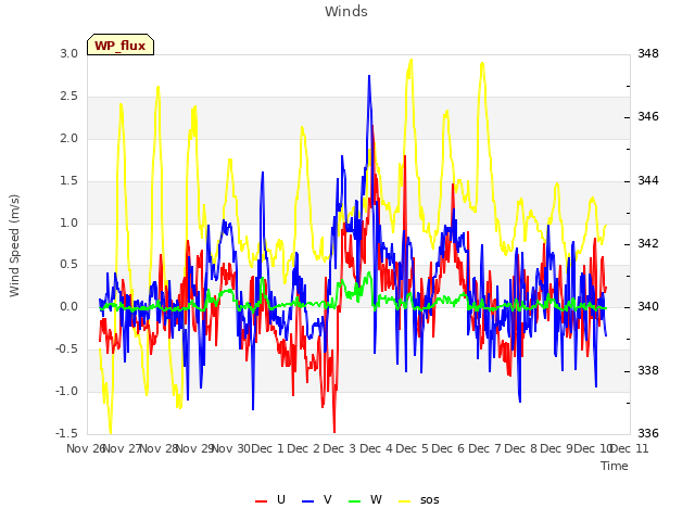 plot of Winds