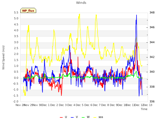 plot of Winds