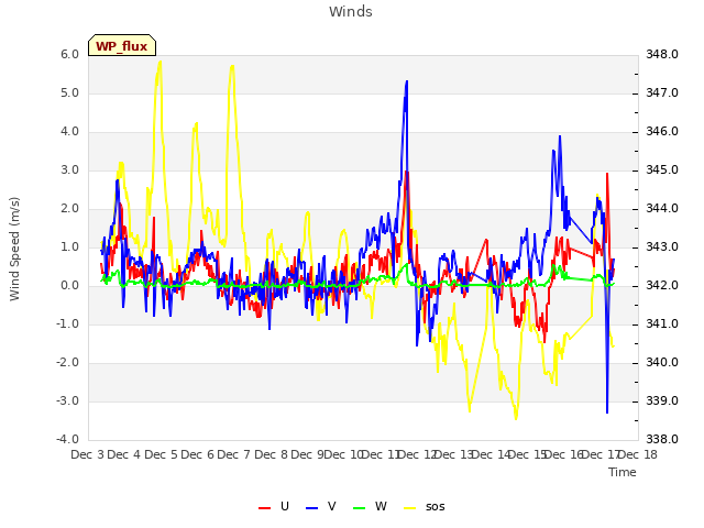 plot of Winds