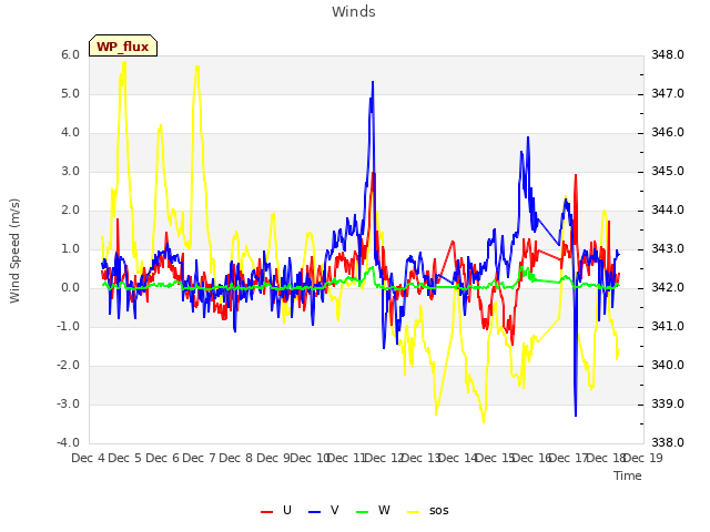 plot of Winds