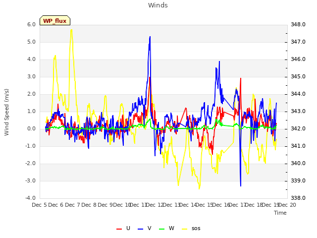 plot of Winds