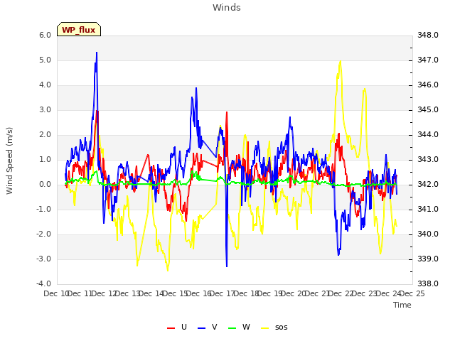 plot of Winds