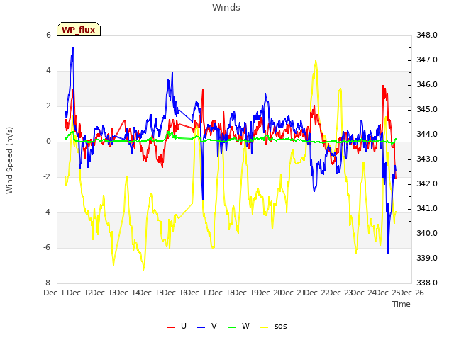 plot of Winds