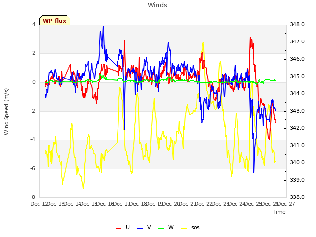 plot of Winds