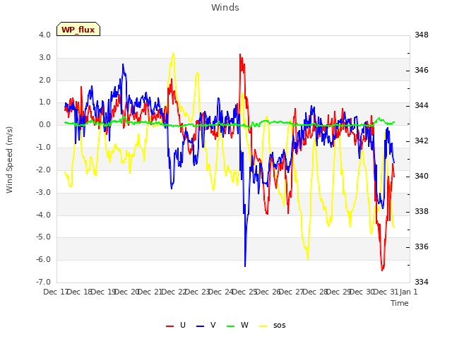 plot of Winds