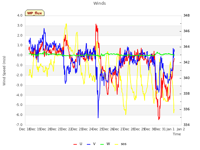 plot of Winds