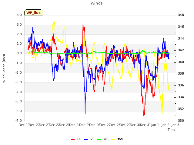 plot of Winds