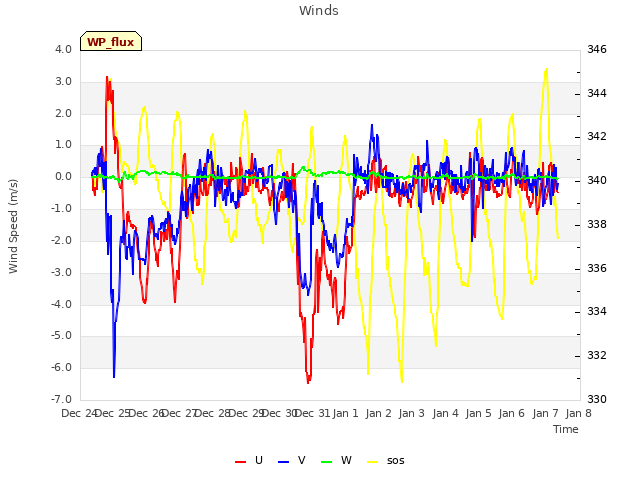 plot of Winds