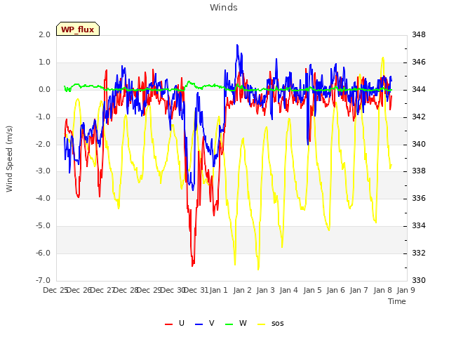 plot of Winds