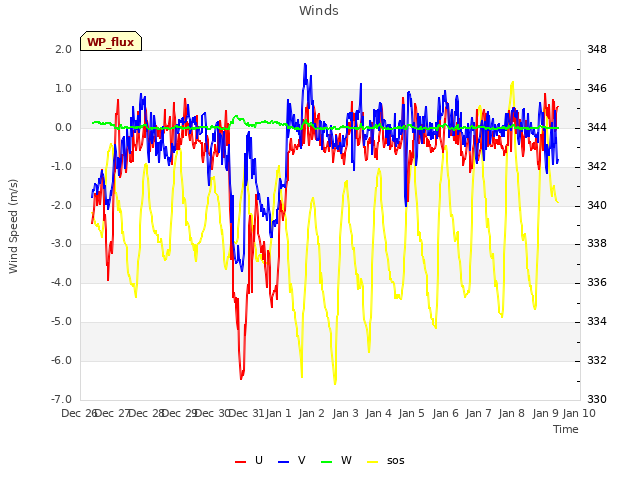 plot of Winds