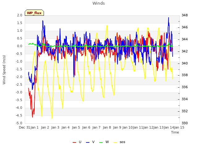 plot of Winds