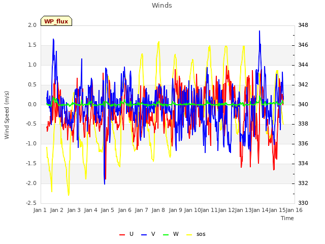 plot of Winds