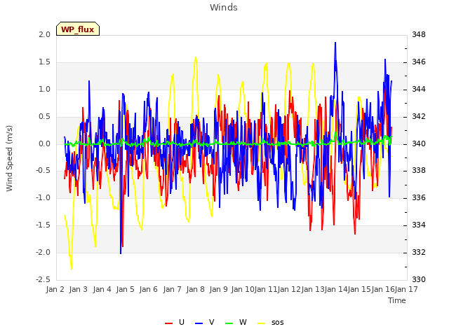 plot of Winds