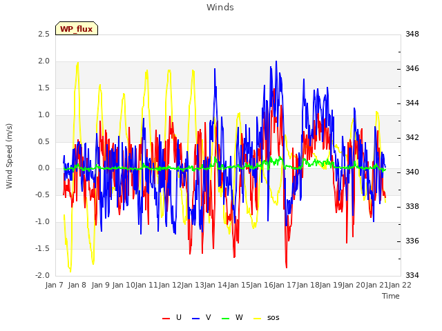 plot of Winds