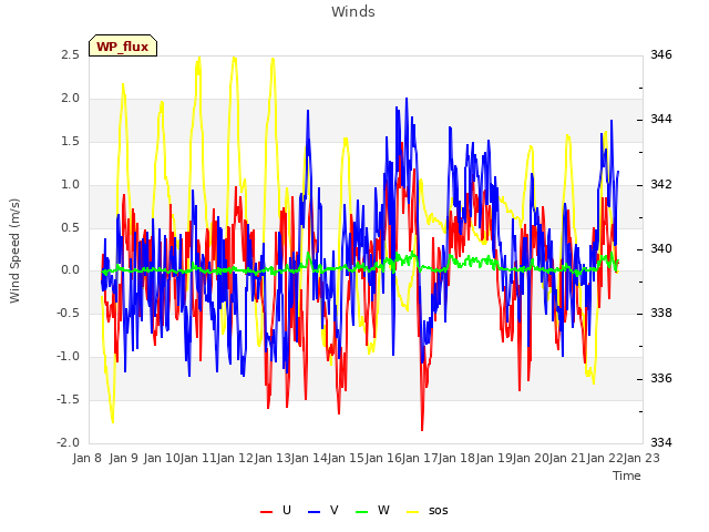 plot of Winds