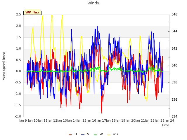 plot of Winds