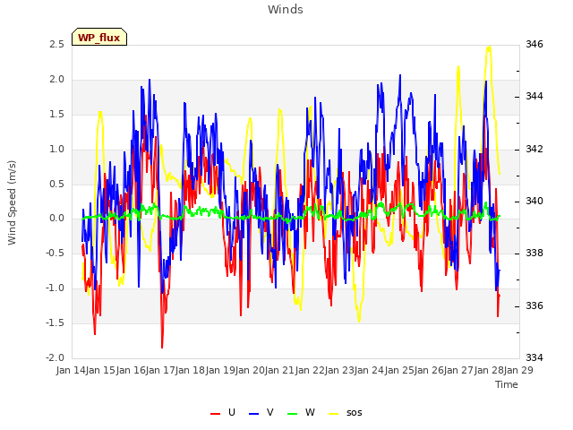 plot of Winds