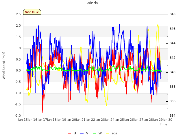 plot of Winds