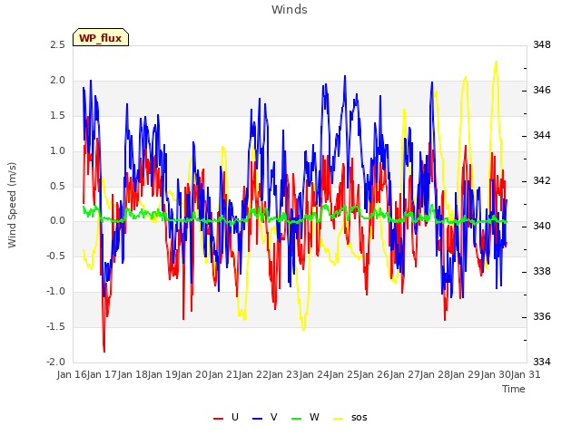 plot of Winds