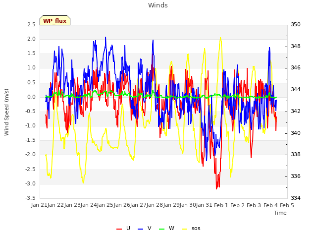 plot of Winds